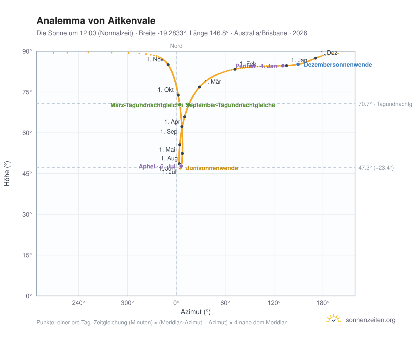 Analemma-Diagramm für Aitkenvale: die Sonne um 12:00 (Normalzeit) im Jahresverlauf