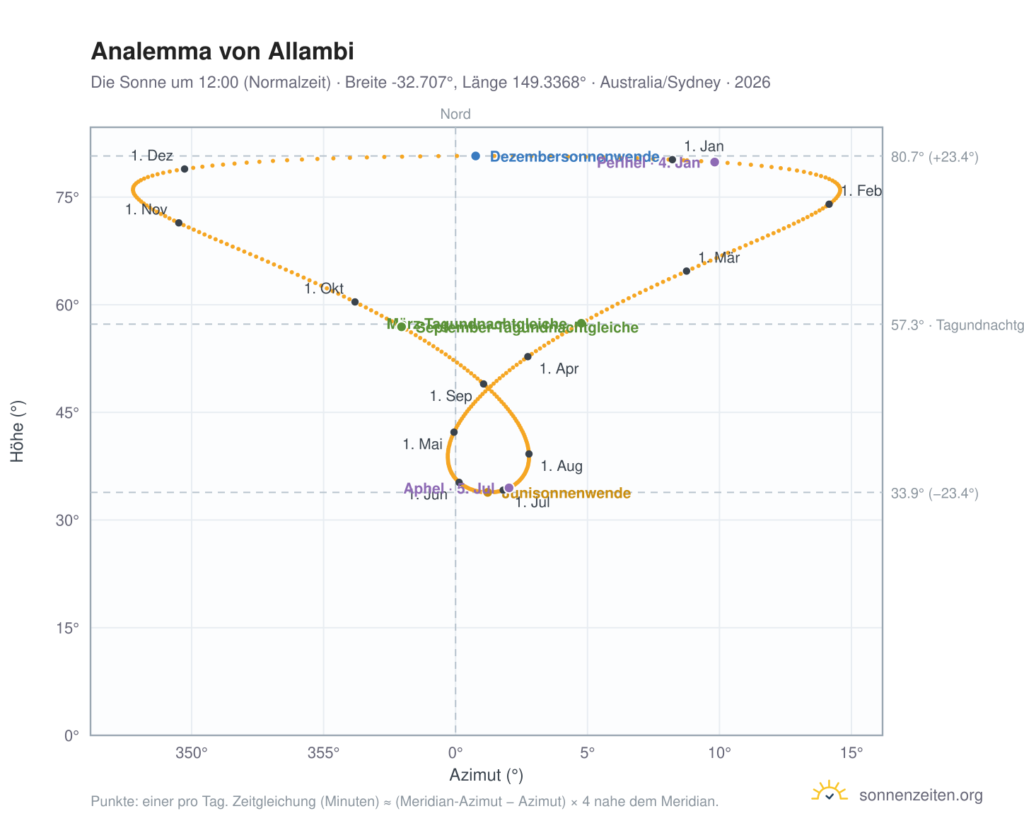 Analemma-Diagramm für Allambi: die Sonne um 12:00 (Normalzeit) im Jahresverlauf