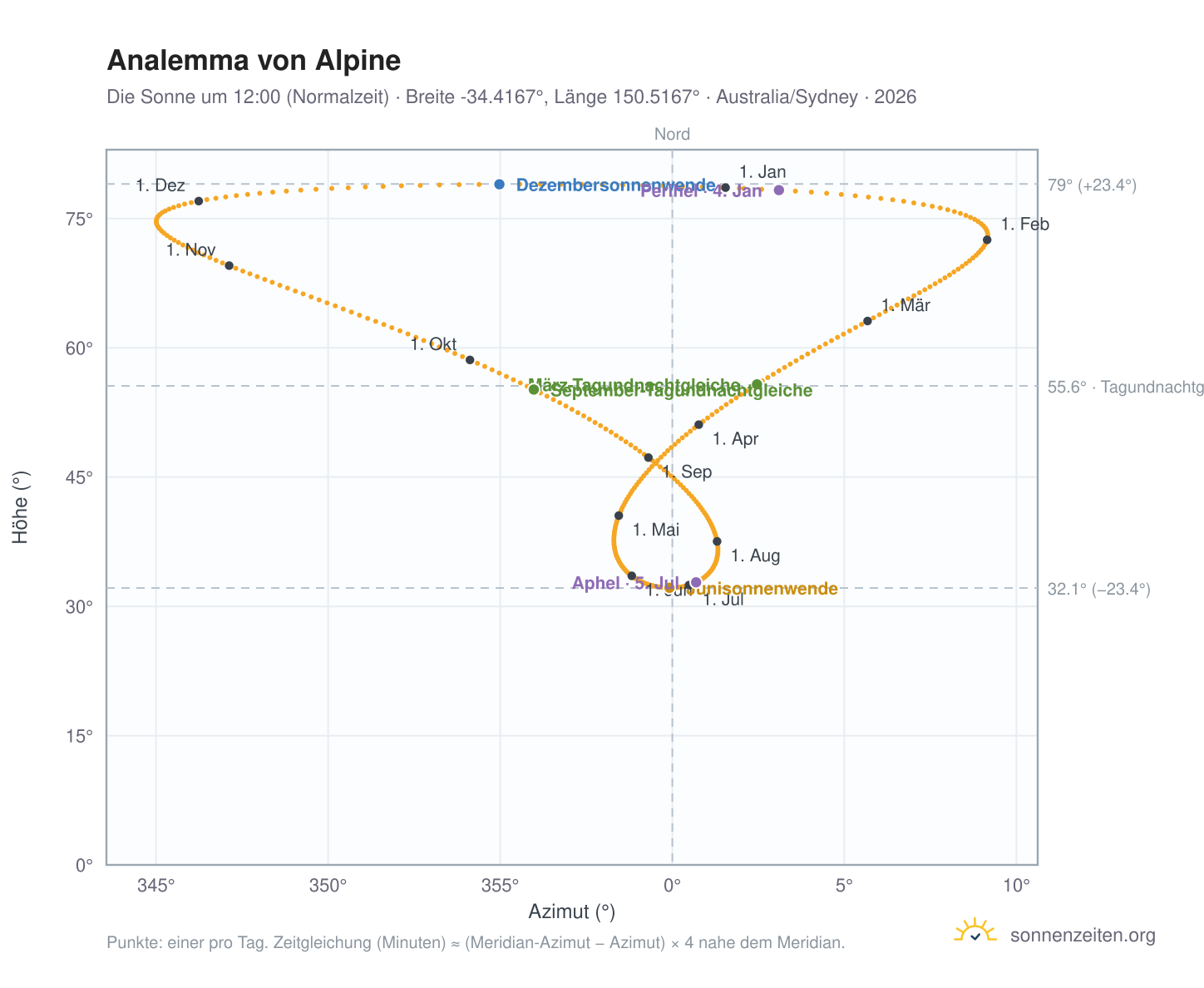 Analemma-Diagramm für Alpine: die Sonne um 12:00 (Normalzeit) im Jahresverlauf