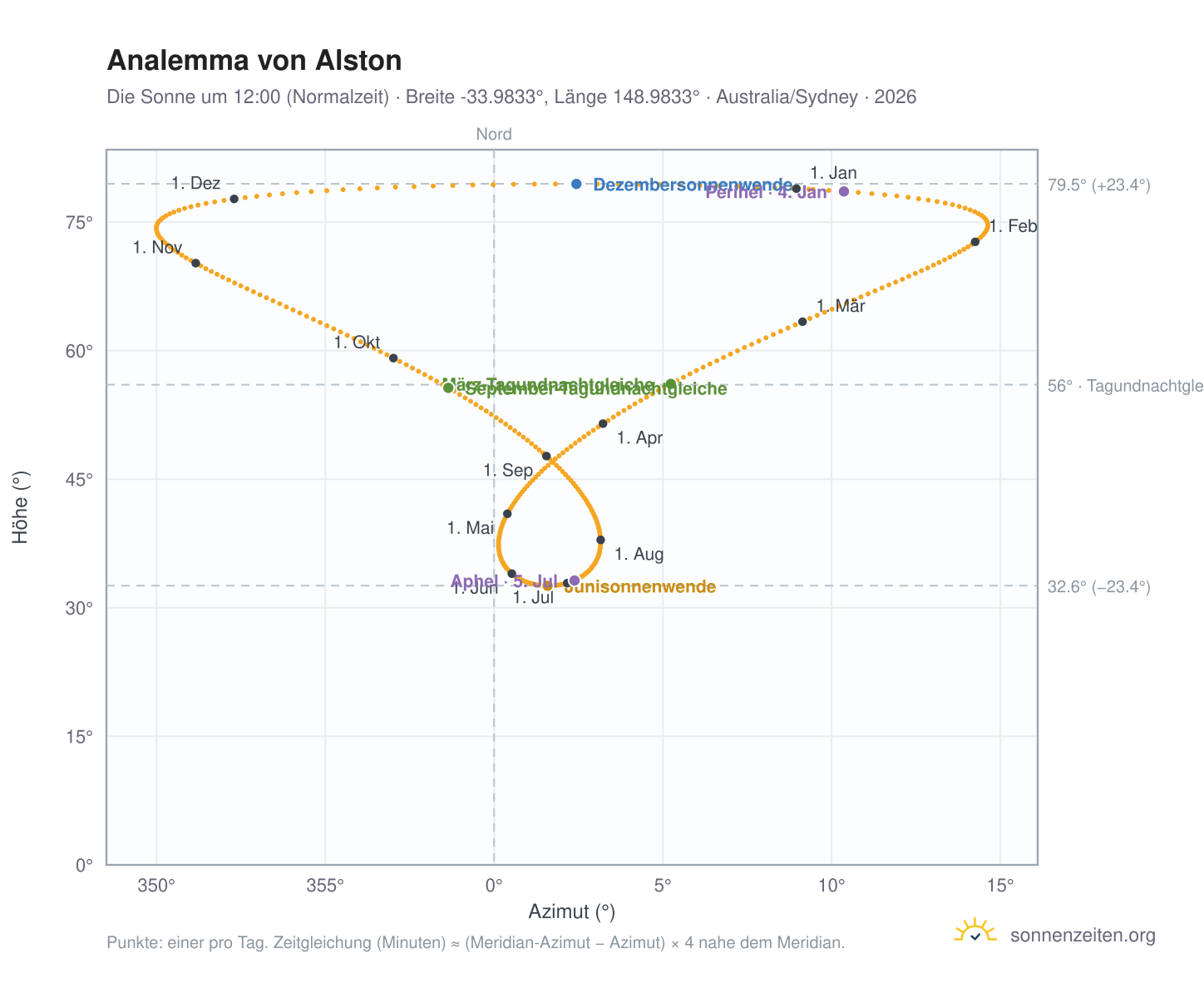 Analemma-Diagramm für Alston: die Sonne um 12:00 (Normalzeit) im Jahresverlauf