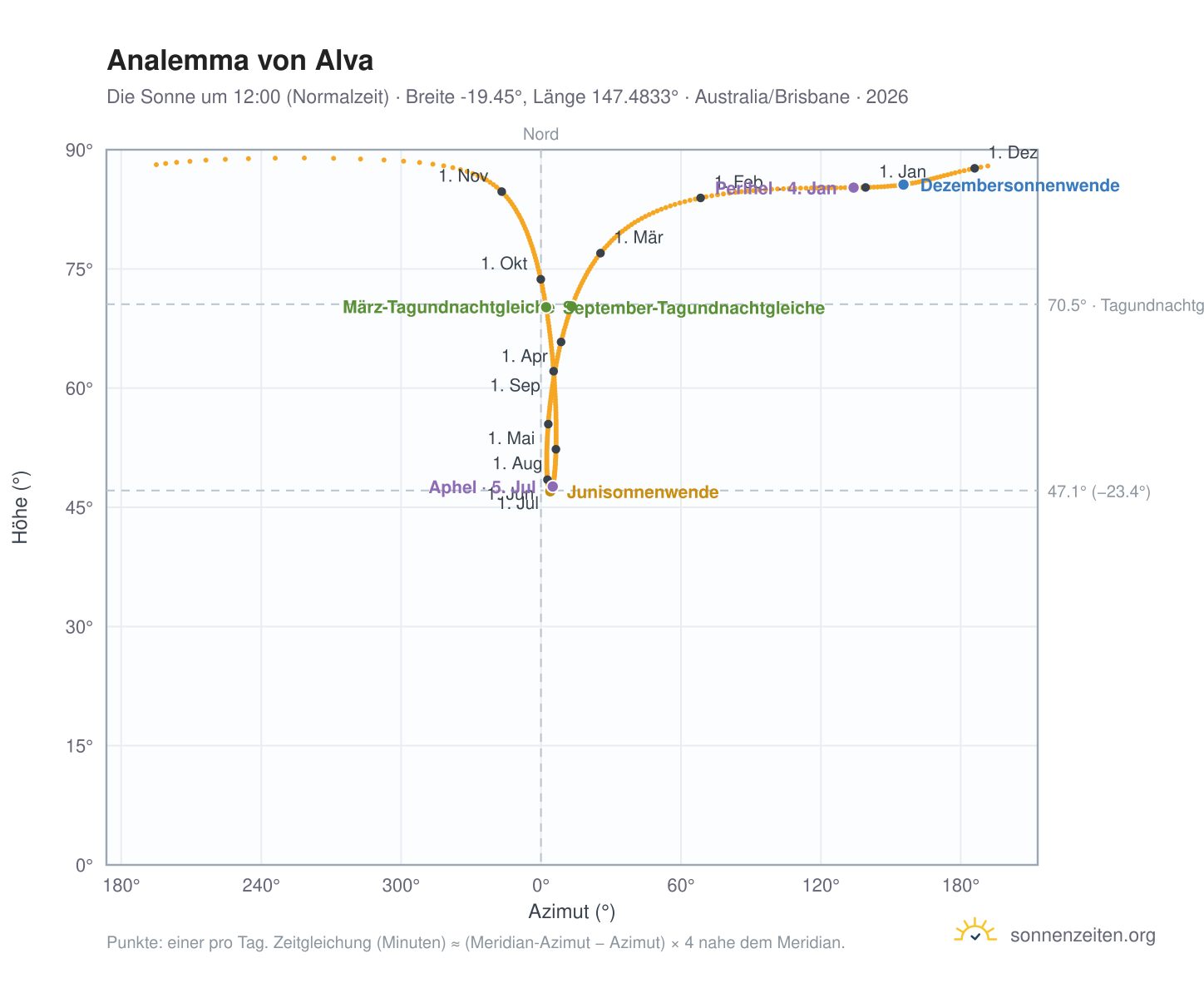 Analemma-Diagramm für Alva: die Sonne um 12:00 (Normalzeit) im Jahresverlauf