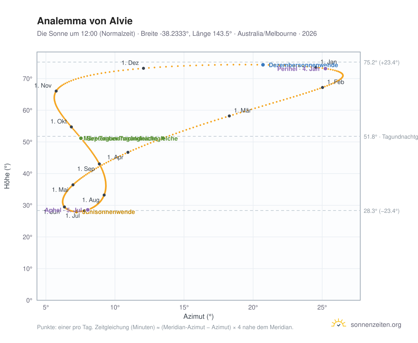 Analemma-Diagramm für Alvie: die Sonne um 12:00 (Normalzeit) im Jahresverlauf