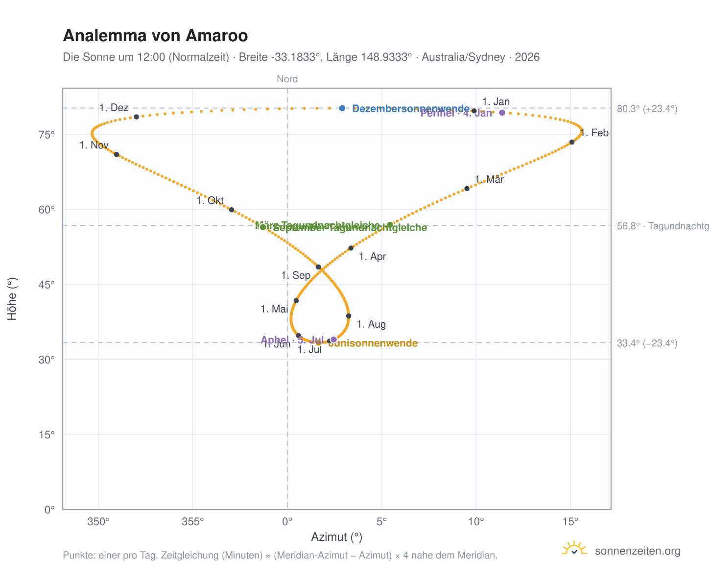 Analemma-Diagramm für Amaroo: die Sonne um 12:00 (Normalzeit) im Jahresverlauf