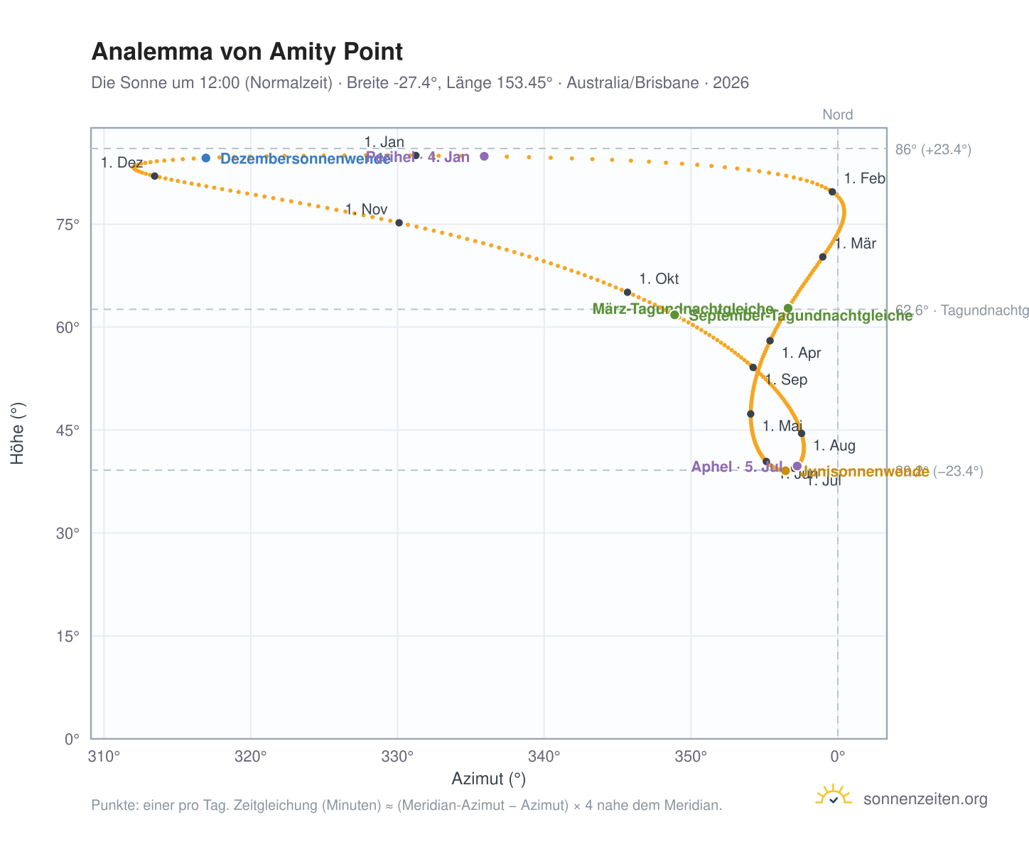 Analemma-Diagramm für Amity Point: die Sonne um 12:00 (Normalzeit) im Jahresverlauf