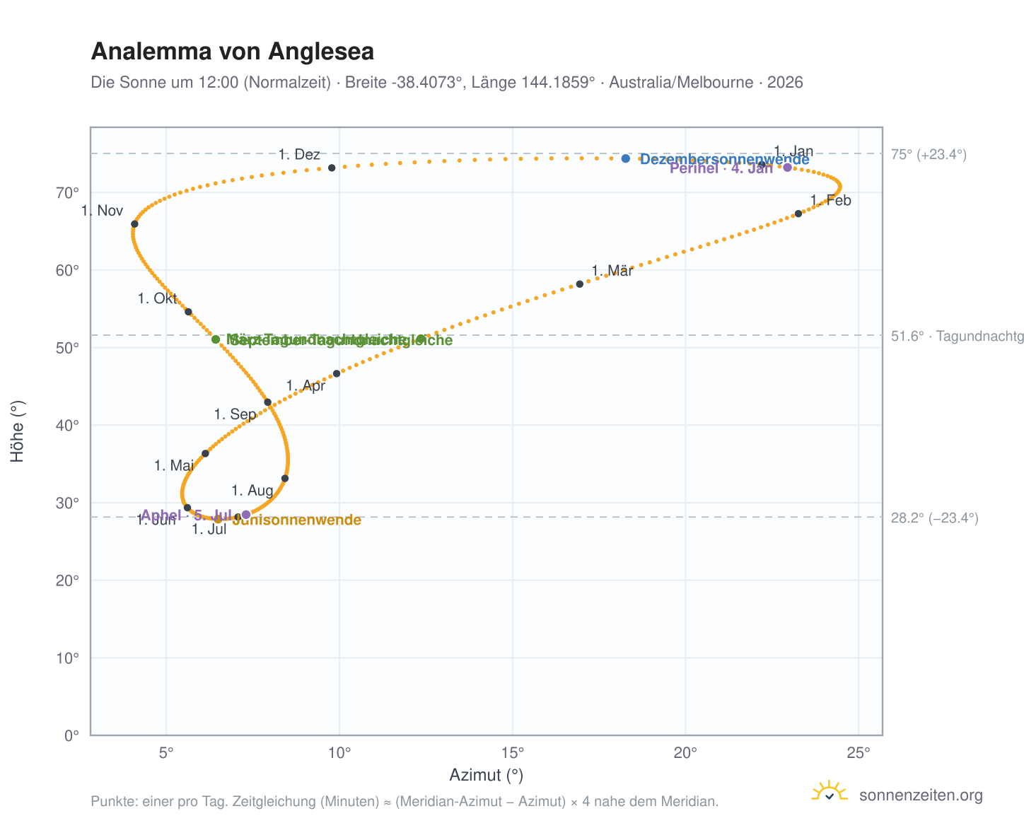 Analemma-Diagramm für Anglesea: die Sonne um 12:00 (Normalzeit) im Jahresverlauf