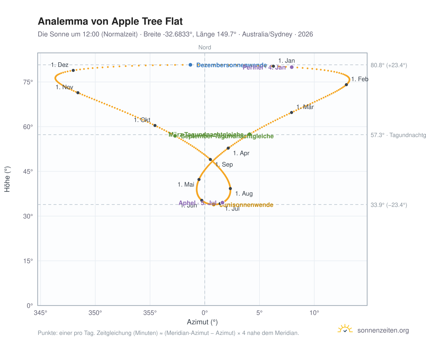 Analemma-Diagramm für Apple Tree Flat: die Sonne um 12:00 (Normalzeit) im Jahresverlauf