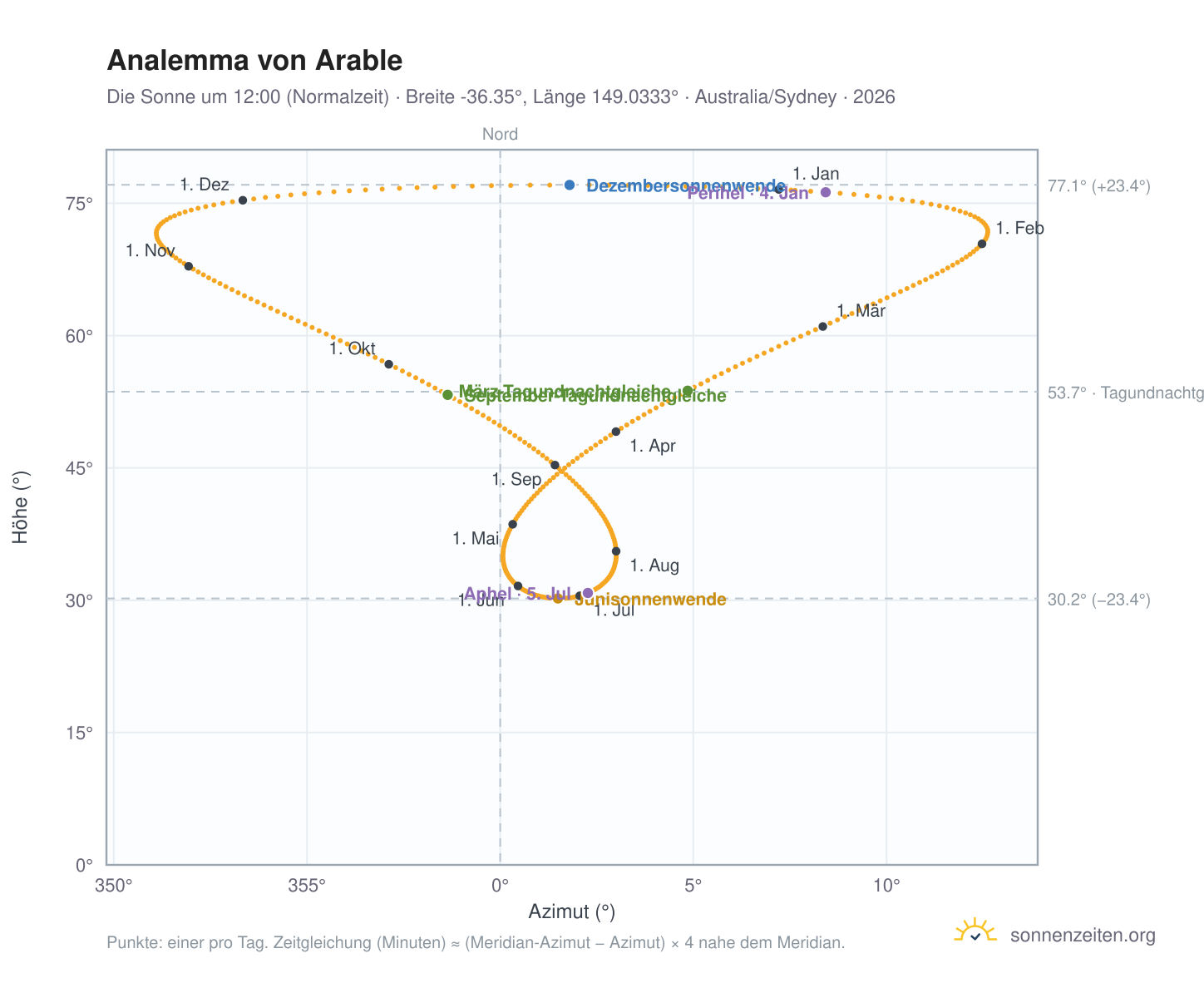 Analemma-Diagramm für Arable: die Sonne um 12:00 (Normalzeit) im Jahresverlauf