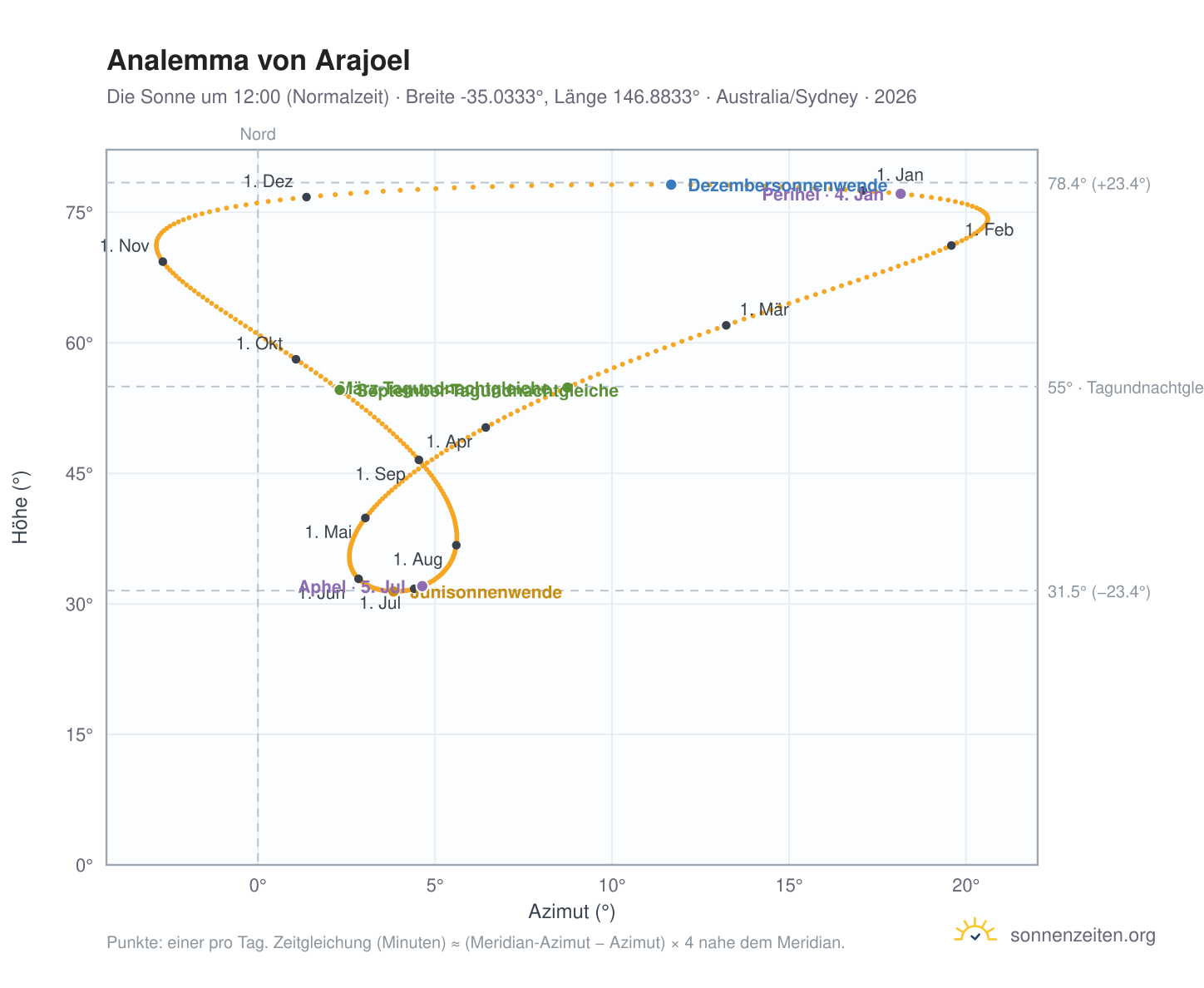 Analemma-Diagramm für Arajoel: die Sonne um 12:00 (Normalzeit) im Jahresverlauf