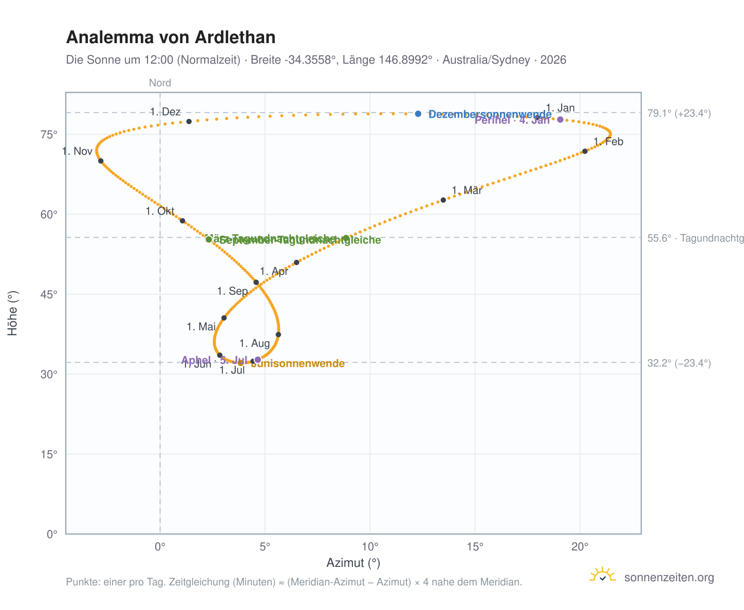 Analemma-Diagramm für Ardlethan: die Sonne um 12:00 (Normalzeit) im Jahresverlauf