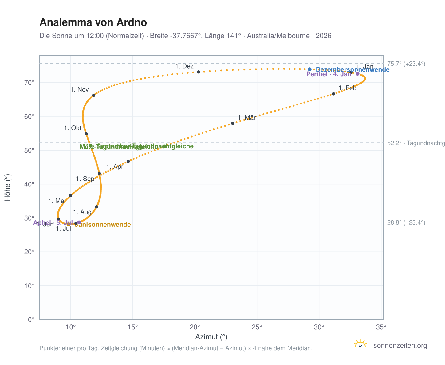 Analemma-Diagramm für Ardno: die Sonne um 12:00 (Normalzeit) im Jahresverlauf