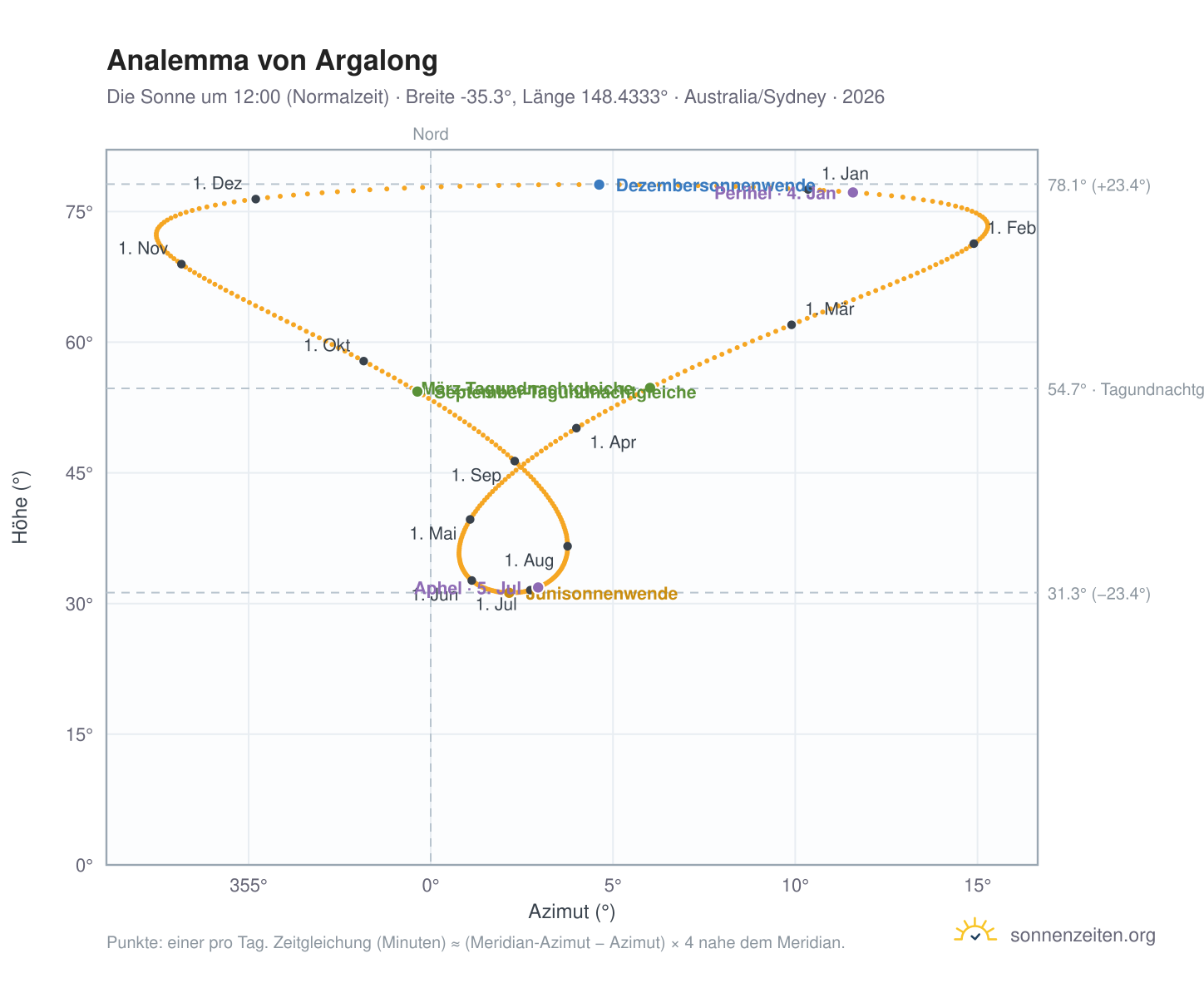 Analemma-Diagramm für Argalong: die Sonne um 12:00 (Normalzeit) im Jahresverlauf