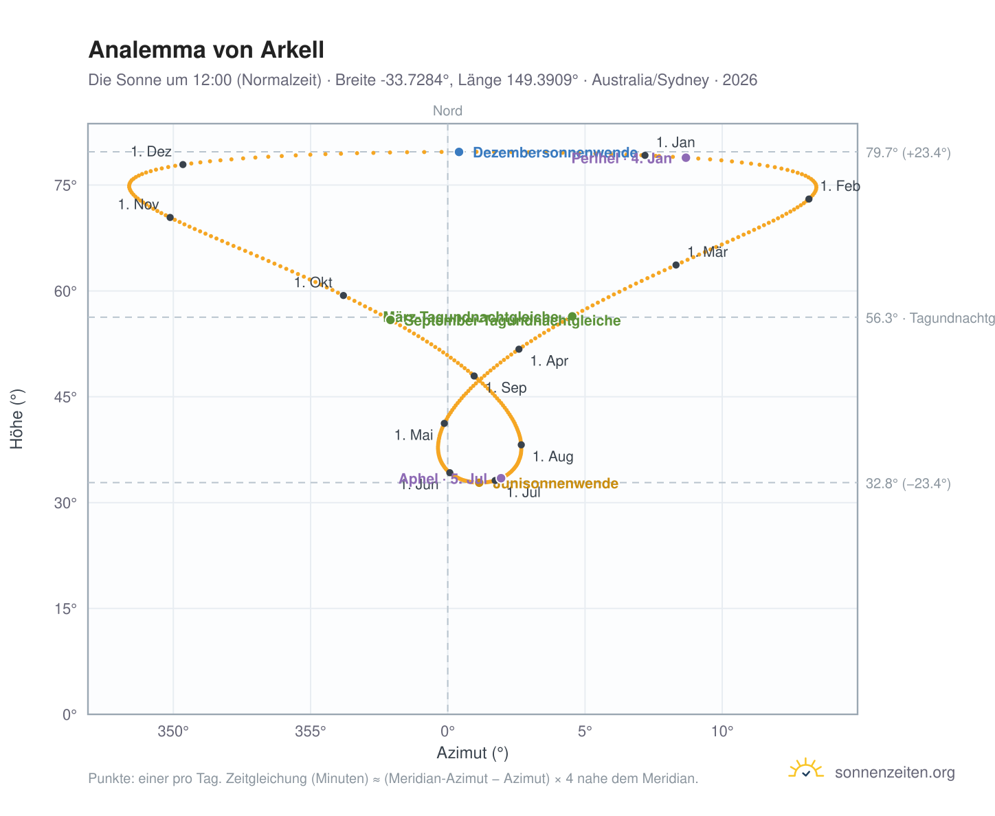 Analemma-Diagramm für Arkell: die Sonne um 12:00 (Normalzeit) im Jahresverlauf