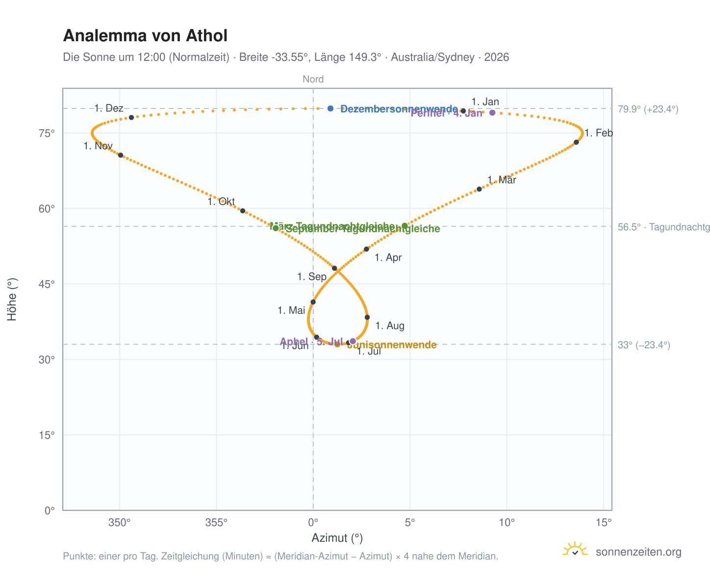 Analemma-Diagramm für Athol: die Sonne um 12:00 (Normalzeit) im Jahresverlauf