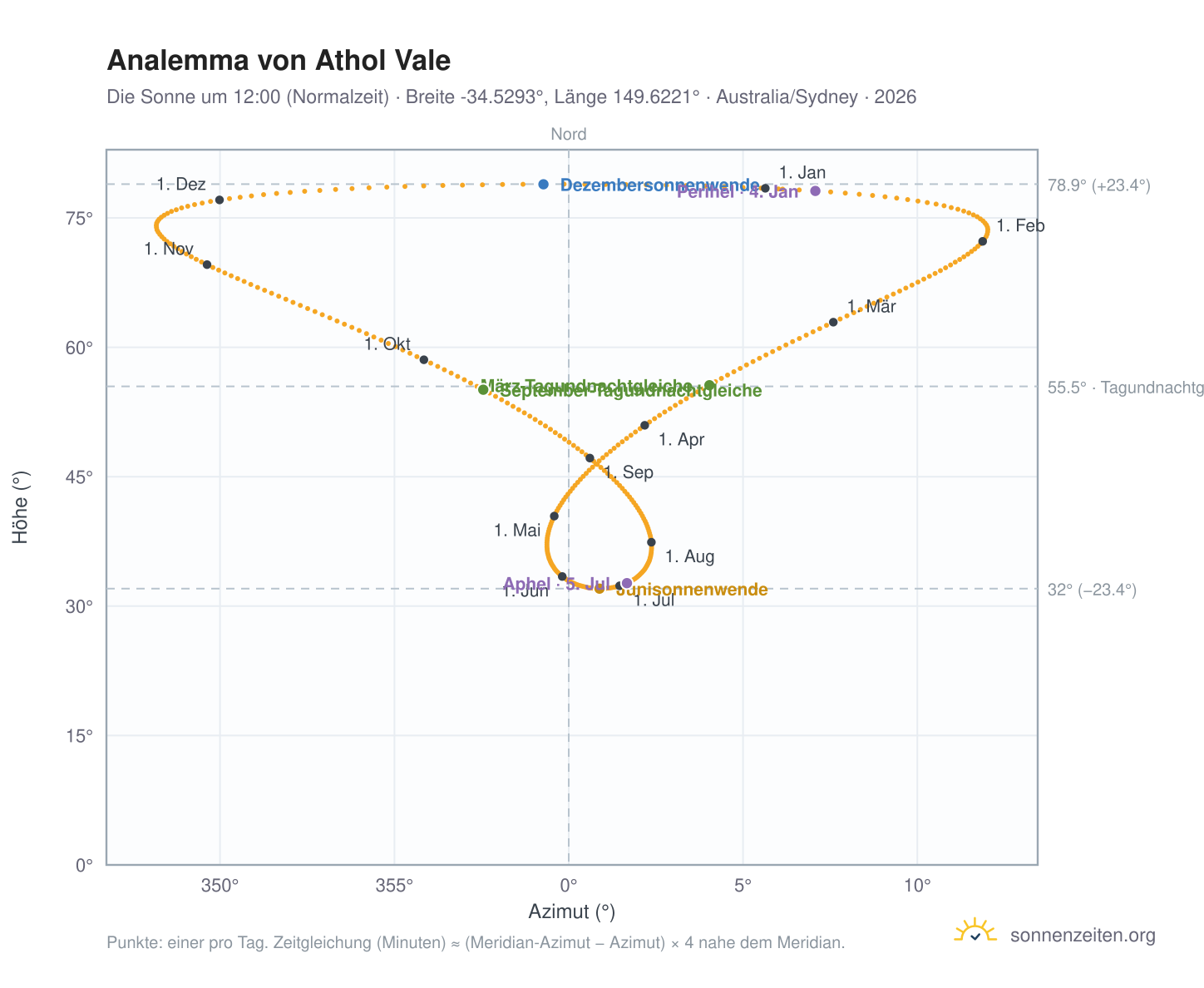 Analemma-Diagramm für Athol Vale: die Sonne um 12:00 (Normalzeit) im Jahresverlauf