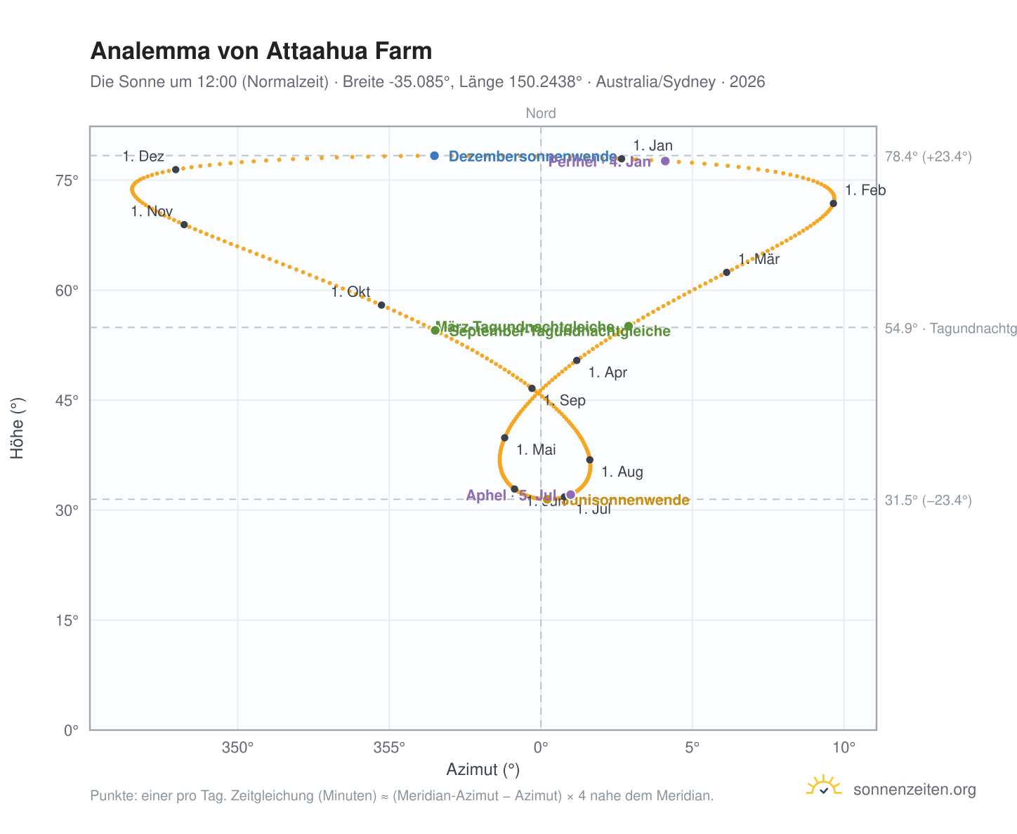 Analemma-Diagramm für Attaahua Farm: die Sonne um 12:00 (Normalzeit) im Jahresverlauf