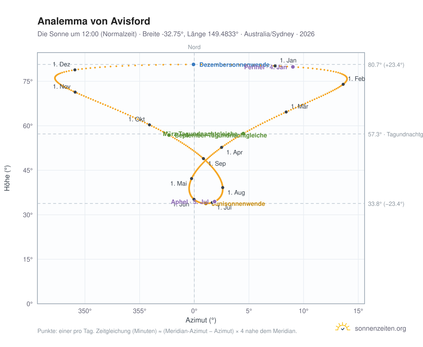 Analemma-Diagramm für Avisford: die Sonne um 12:00 (Normalzeit) im Jahresverlauf