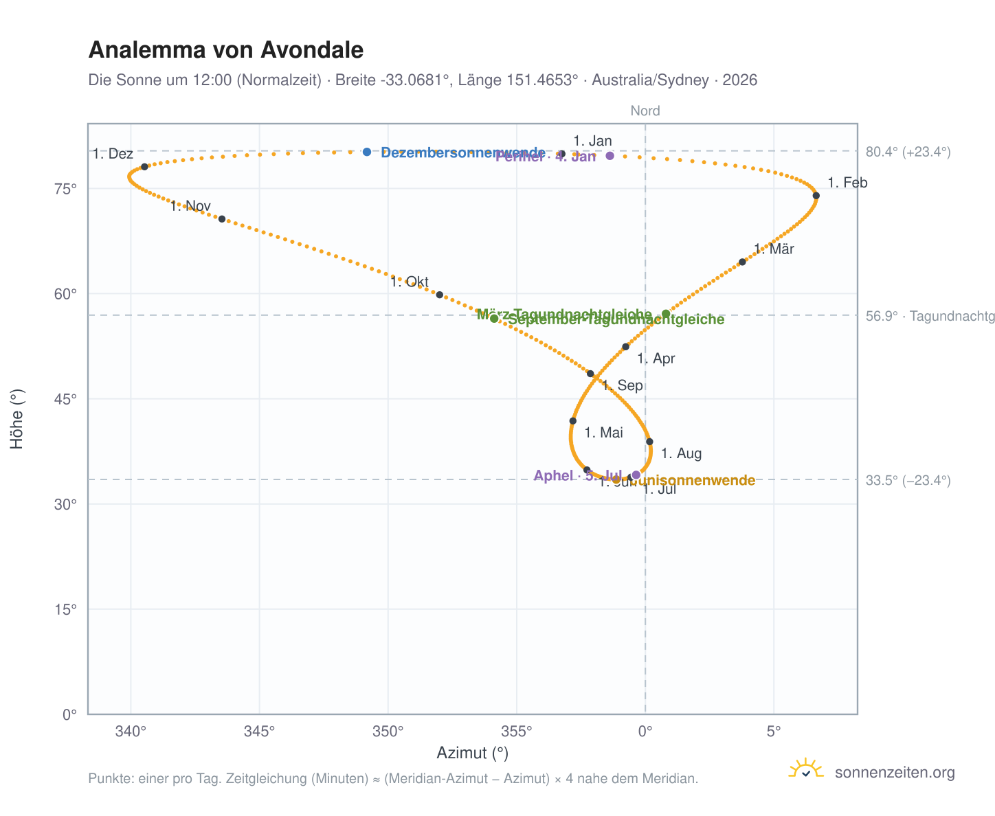Analemma-Diagramm für Avondale: die Sonne um 12:00 (Normalzeit) im Jahresverlauf