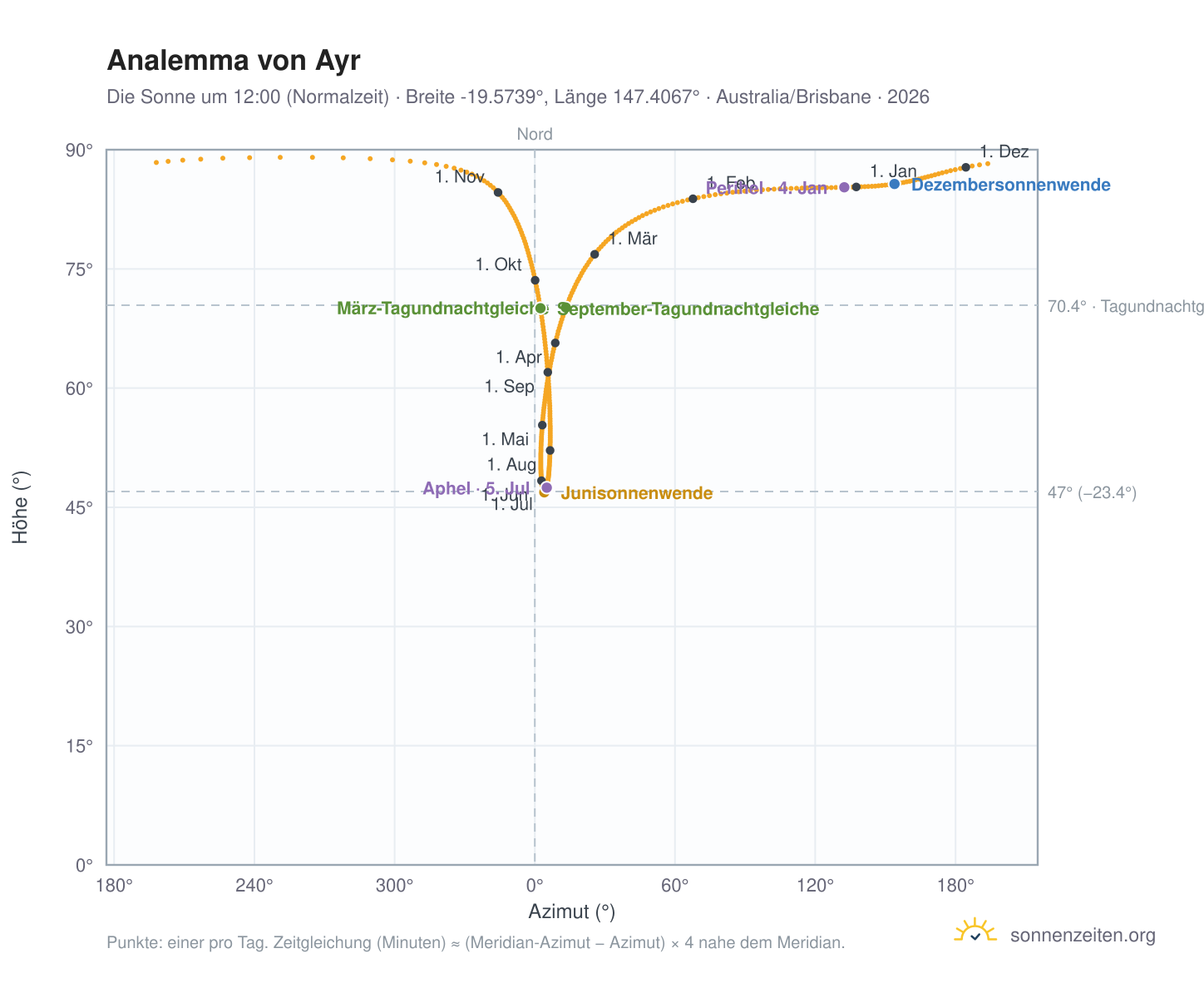 Analemma-Diagramm für Ayr: die Sonne um 12:00 (Normalzeit) im Jahresverlauf