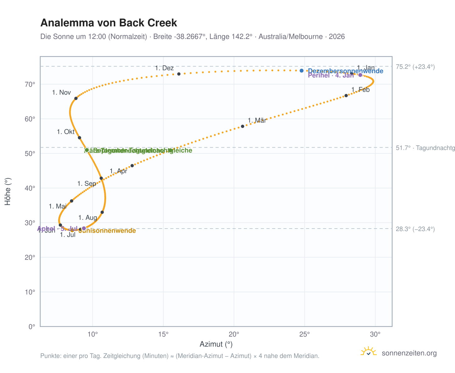 Analemma-Diagramm für Back Creek: die Sonne um 12:00 (Normalzeit) im Jahresverlauf