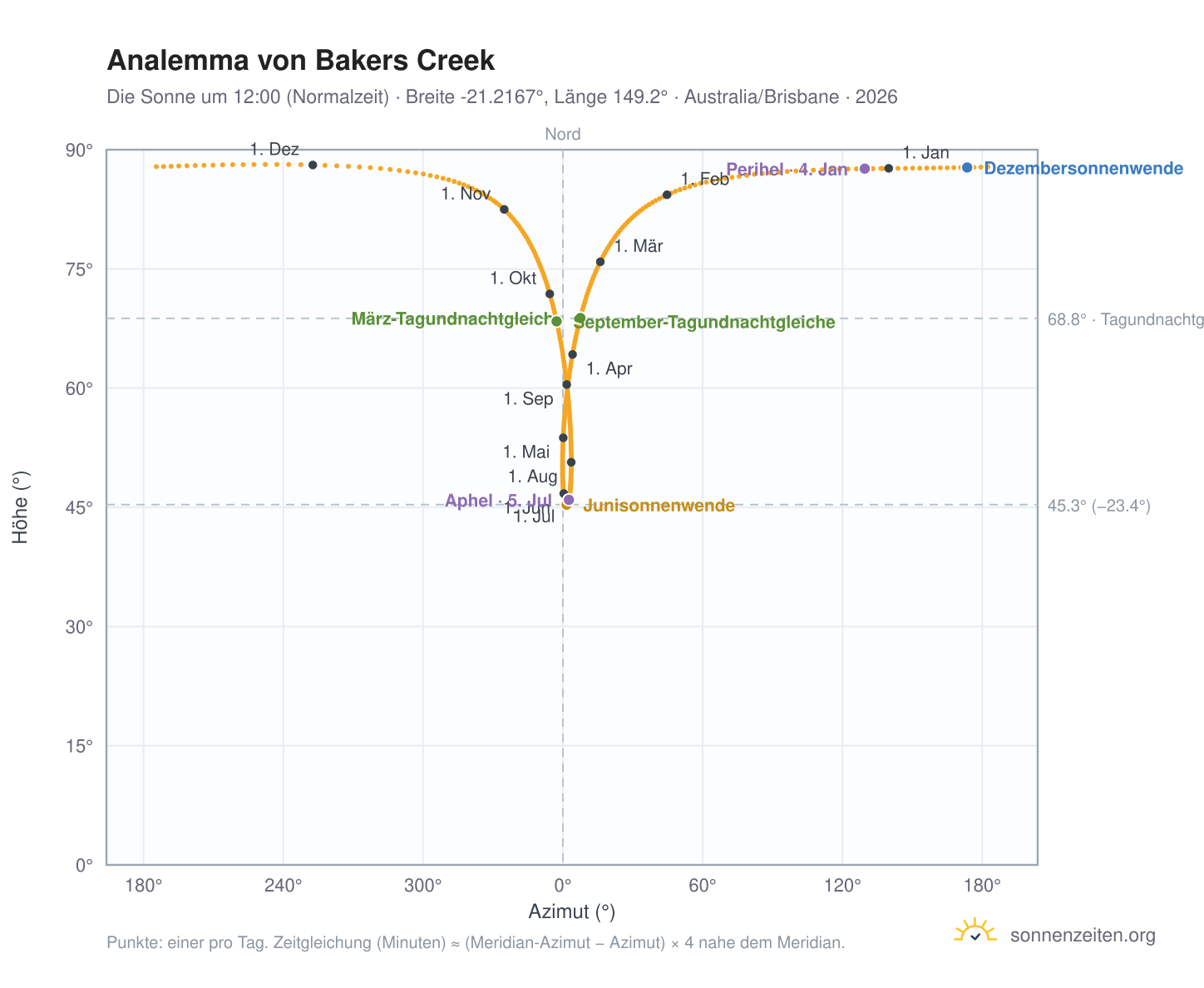 Analemma-Diagramm für Bakers Creek: die Sonne um 12:00 (Normalzeit) im Jahresverlauf