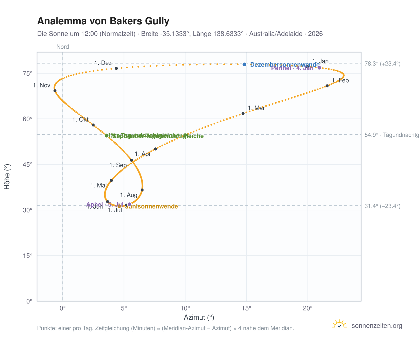 Analemma-Diagramm für Bakers Gully: die Sonne um 12:00 (Normalzeit) im Jahresverlauf