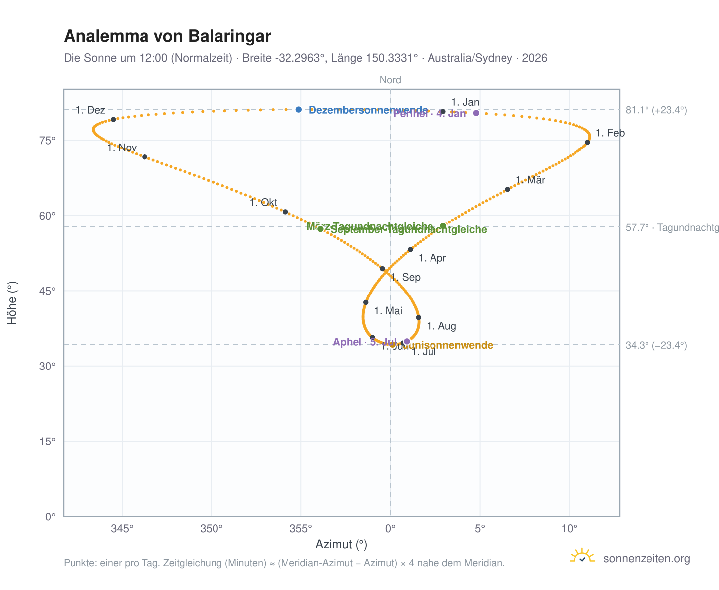 Analemma-Diagramm für Balaringar: die Sonne um 12:00 (Normalzeit) im Jahresverlauf