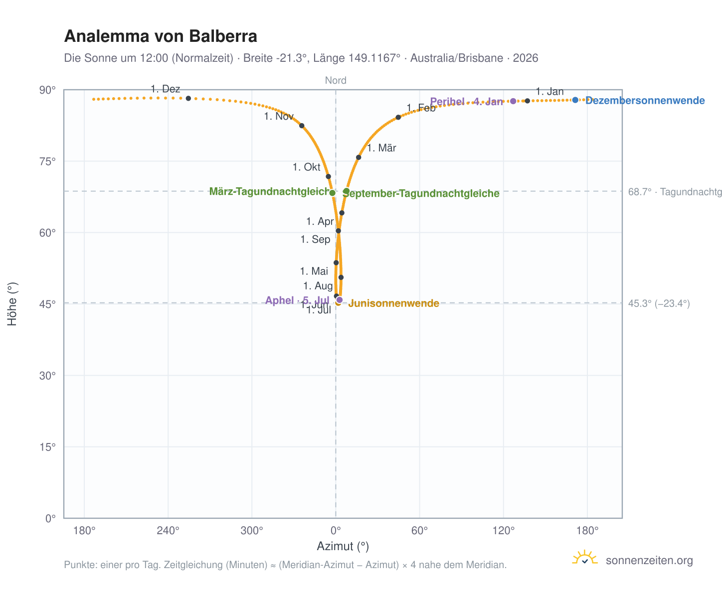 Analemma-Diagramm für Balberra: die Sonne um 12:00 (Normalzeit) im Jahresverlauf