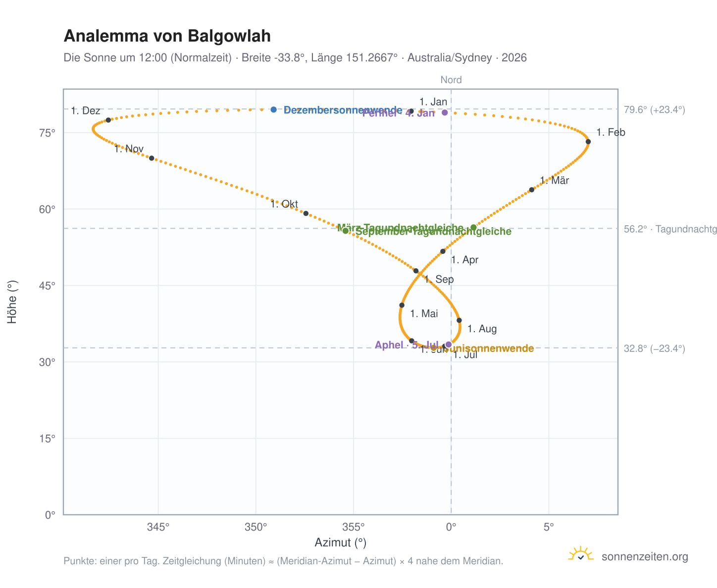 Analemma-Diagramm für Balgowlah: die Sonne um 12:00 (Normalzeit) im Jahresverlauf