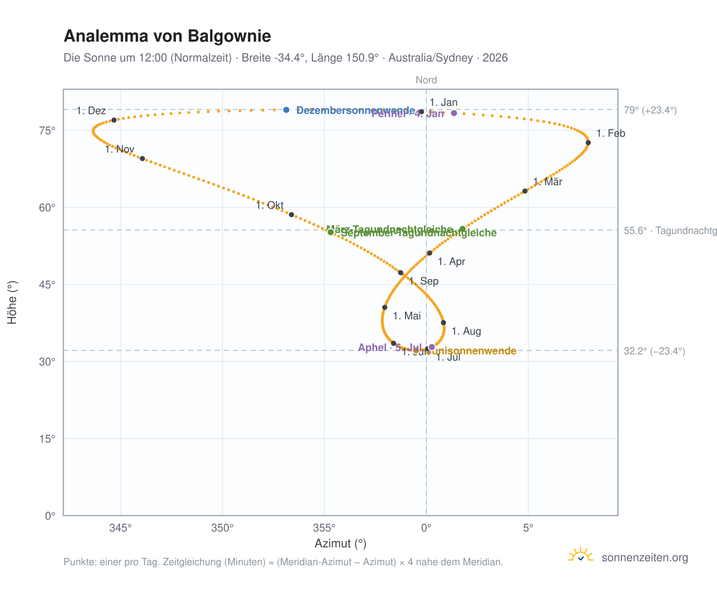 Analemma-Diagramm für Balgownie: die Sonne um 12:00 (Normalzeit) im Jahresverlauf