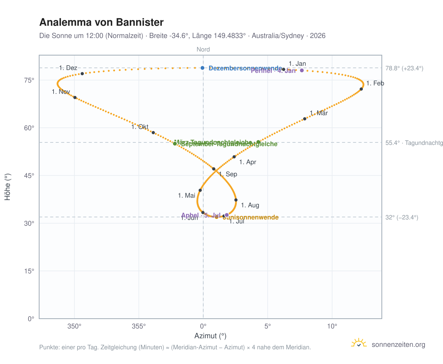 Analemma-Diagramm für Bannister: die Sonne um 12:00 (Normalzeit) im Jahresverlauf