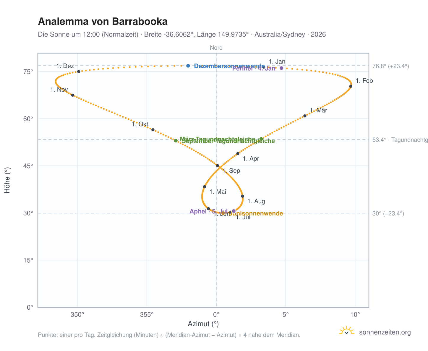 Analemma-Diagramm für Barrabooka: die Sonne um 12:00 (Normalzeit) im Jahresverlauf
