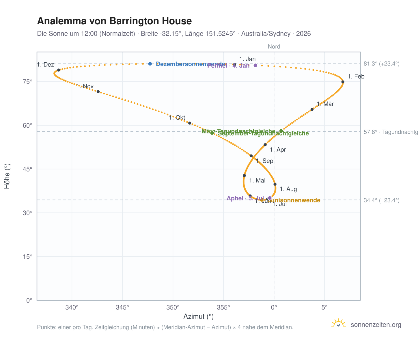 Analemma-Diagramm für Barrington House: die Sonne um 12:00 (Normalzeit) im Jahresverlauf