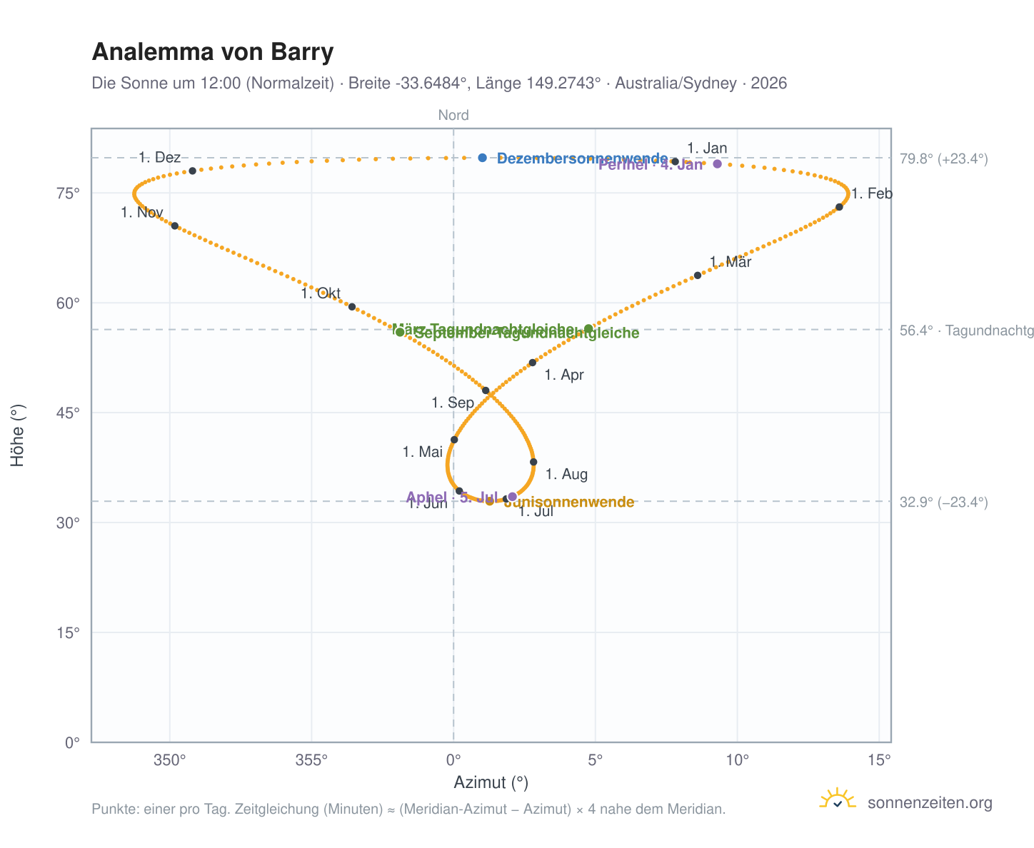 Analemma-Diagramm für Barry: die Sonne um 12:00 (Normalzeit) im Jahresverlauf