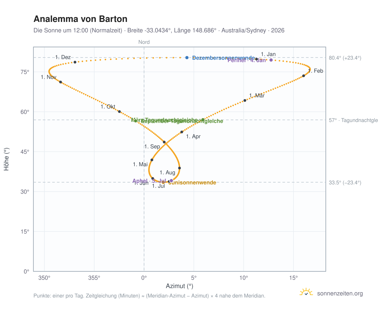 Analemma-Diagramm für Barton: die Sonne um 12:00 (Normalzeit) im Jahresverlauf
