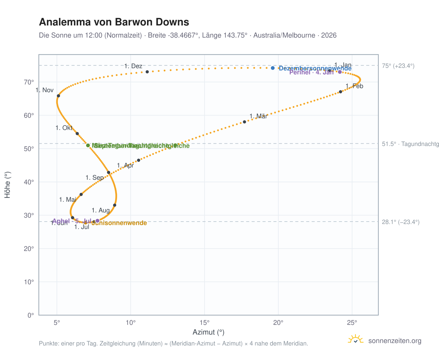 Analemma-Diagramm für Barwon Downs: die Sonne um 12:00 (Normalzeit) im Jahresverlauf