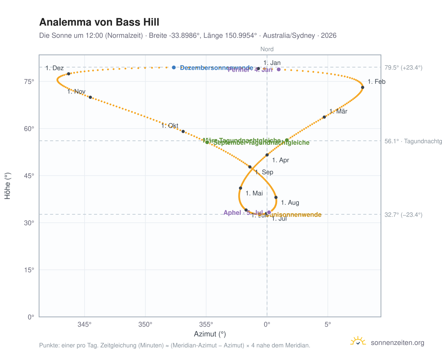 Analemma-Diagramm für Bass Hill: die Sonne um 12:00 (Normalzeit) im Jahresverlauf