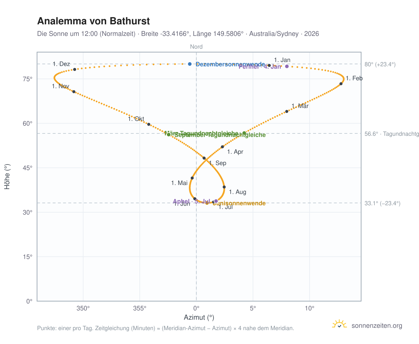 Analemma-Diagramm für Bathurst: die Sonne um 12:00 (Normalzeit) im Jahresverlauf