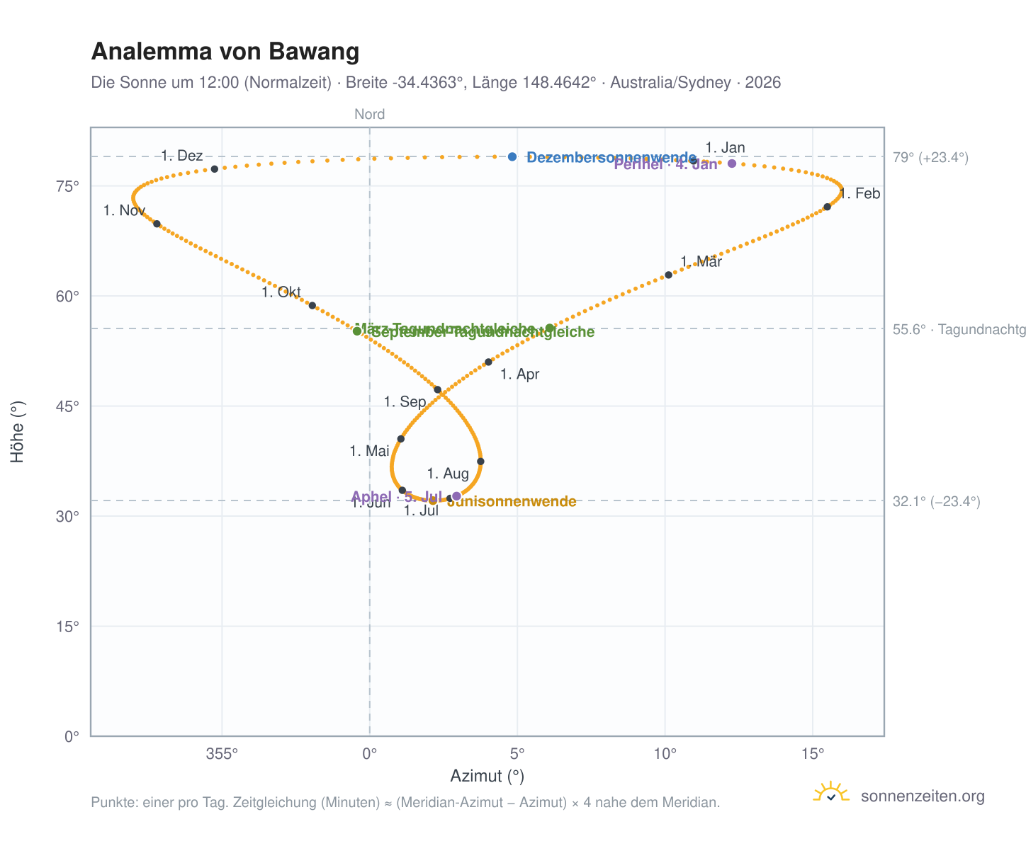 Analemma-Diagramm für Bawang: die Sonne um 12:00 (Normalzeit) im Jahresverlauf