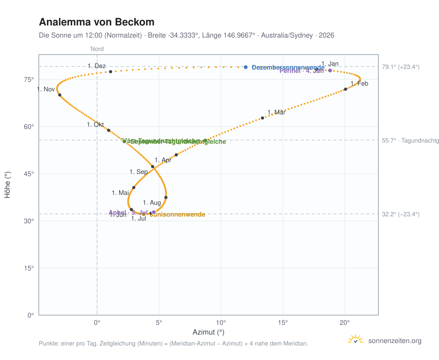 Analemma-Diagramm für Beckom: die Sonne um 12:00 (Normalzeit) im Jahresverlauf