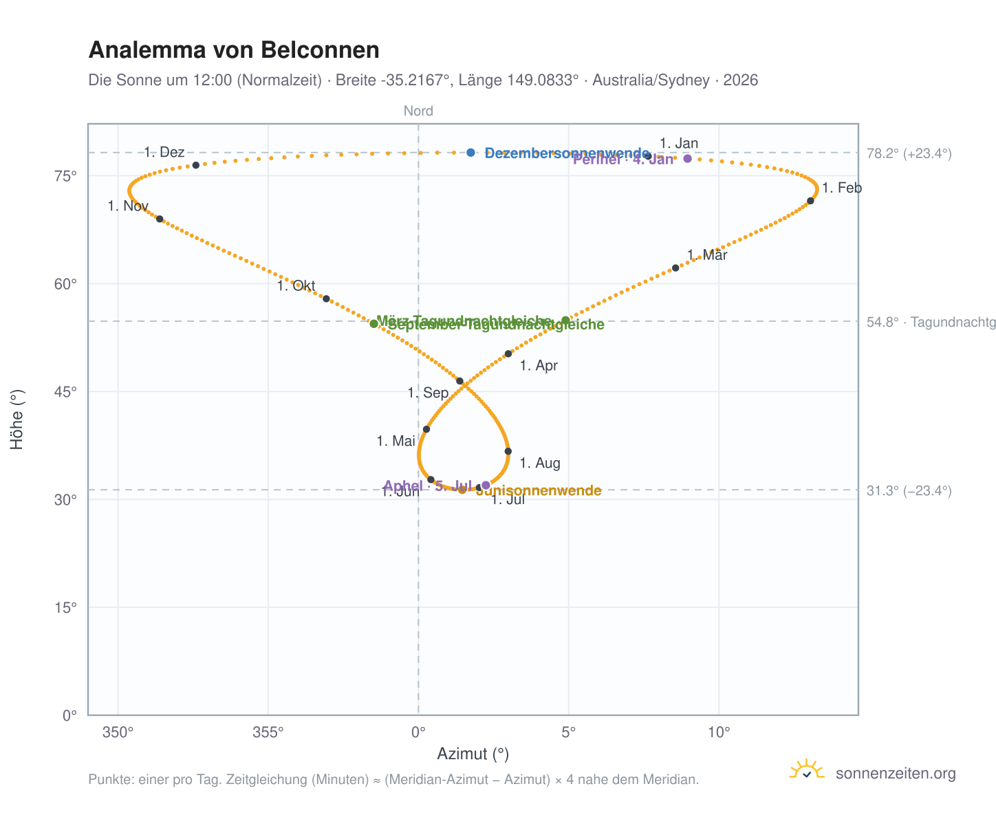 Analemma-Diagramm für Belconnen: die Sonne um 12:00 (Normalzeit) im Jahresverlauf