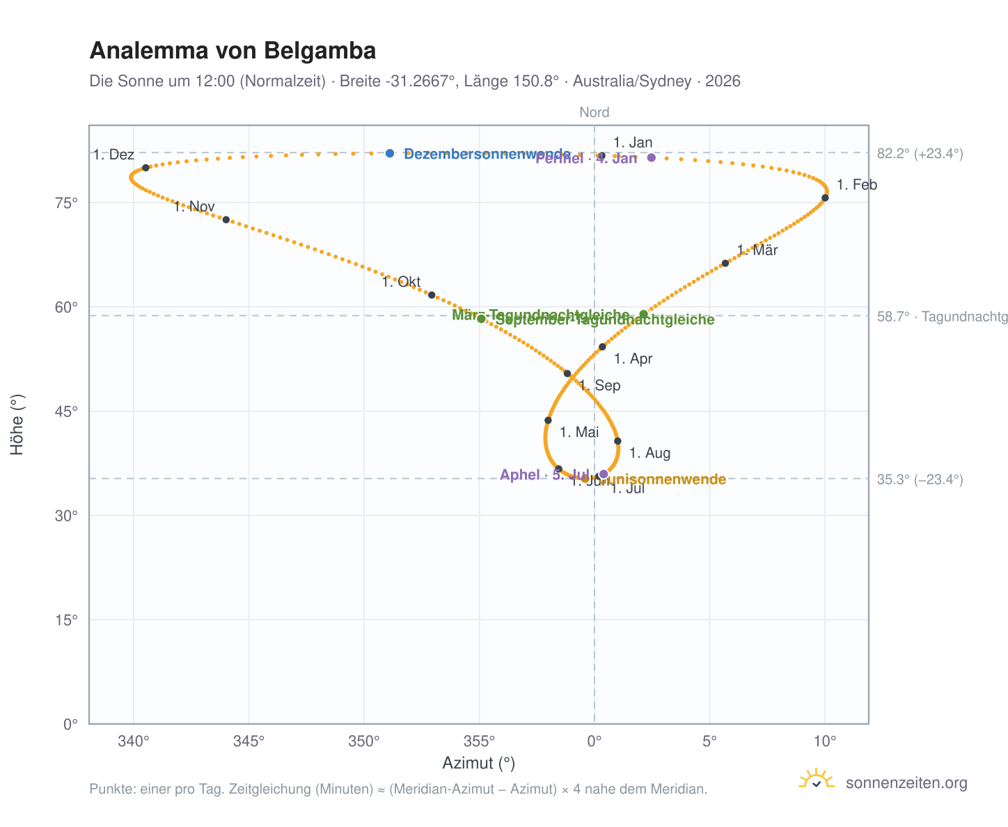 Analemma-Diagramm für Belgamba: die Sonne um 12:00 (Normalzeit) im Jahresverlauf