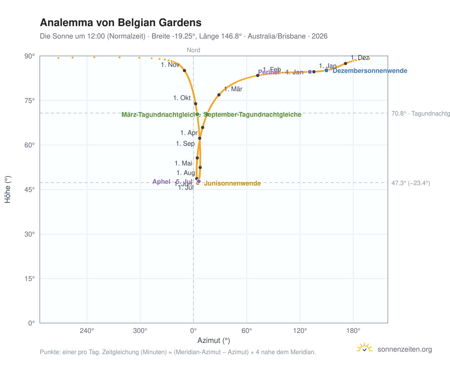 Analemma-Diagramm für Belgian Gardens: die Sonne um 12:00 (Normalzeit) im Jahresverlauf