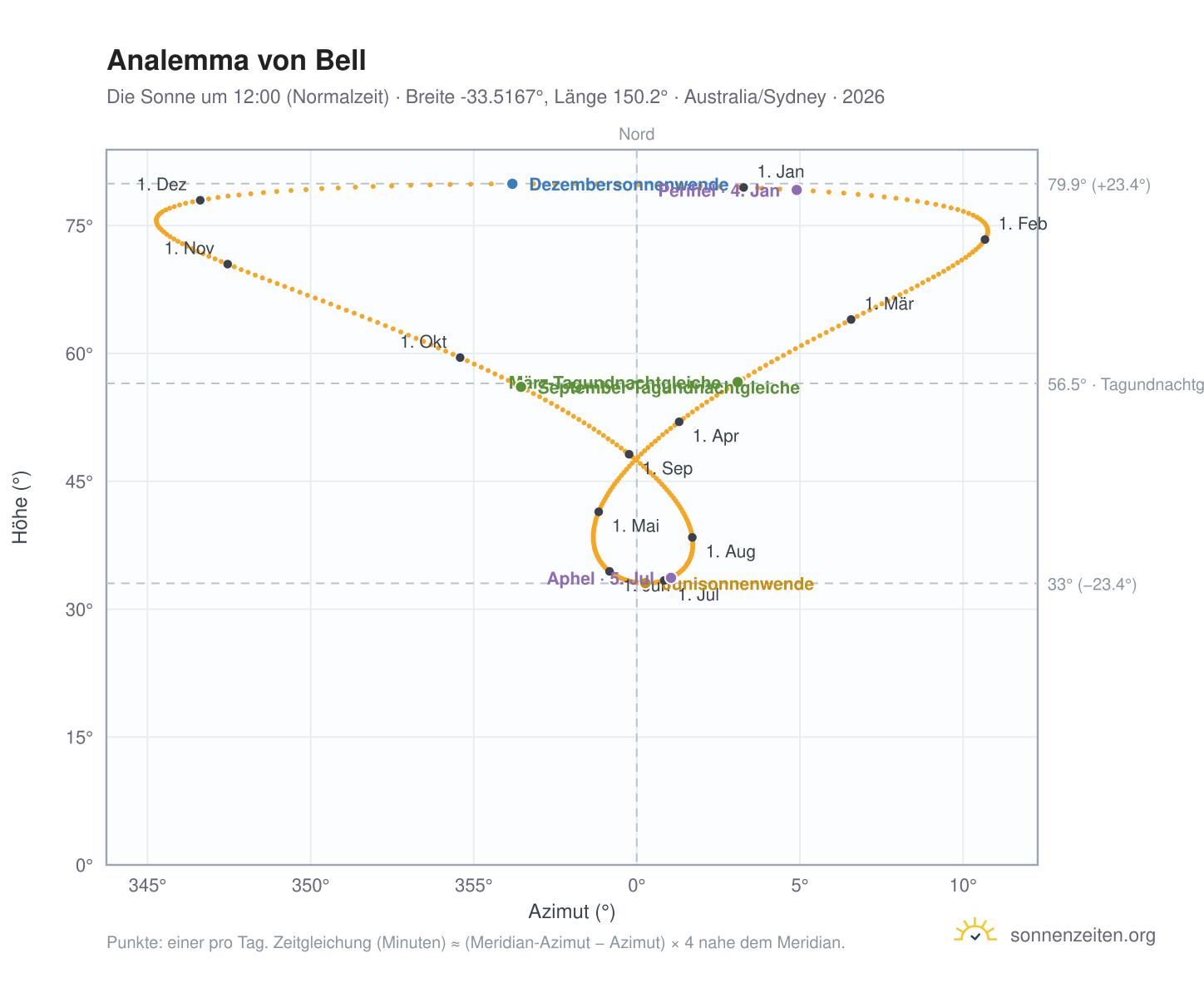 Analemma-Diagramm für Bell: die Sonne um 12:00 (Normalzeit) im Jahresverlauf