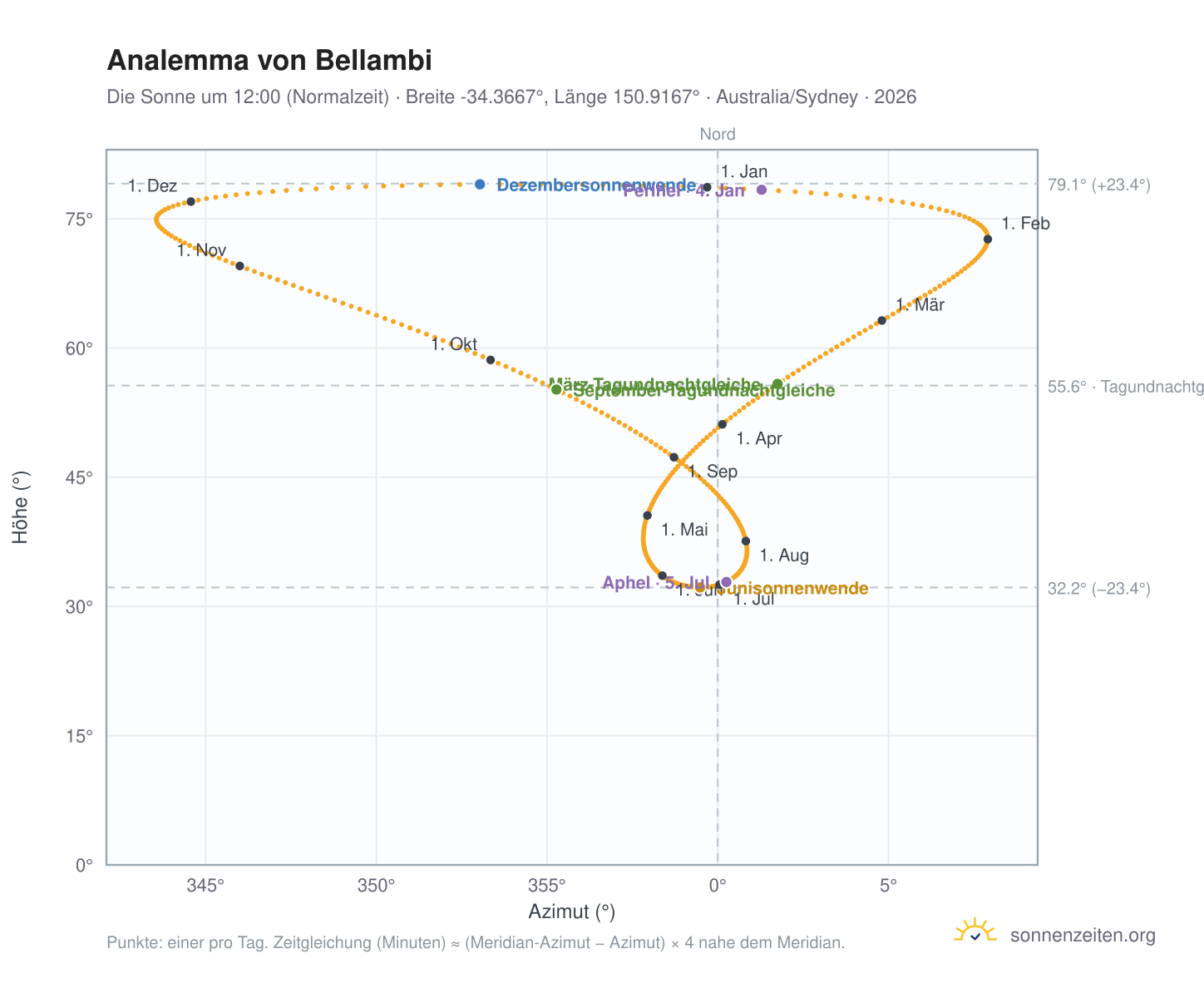 Analemma-Diagramm für Bellambi: die Sonne um 12:00 (Normalzeit) im Jahresverlauf