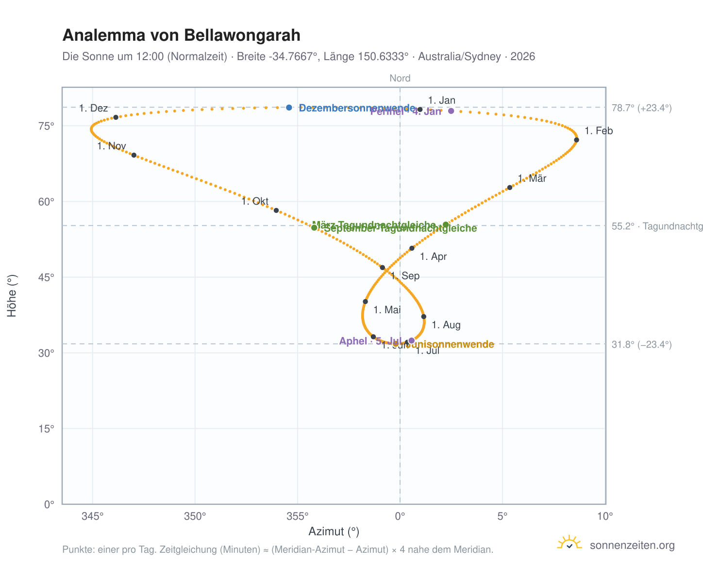 Analemma-Diagramm für Bellawongarah: die Sonne um 12:00 (Normalzeit) im Jahresverlauf