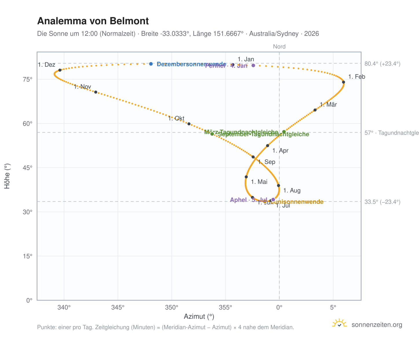 Analemma-Diagramm für Belmont: die Sonne um 12:00 (Normalzeit) im Jahresverlauf