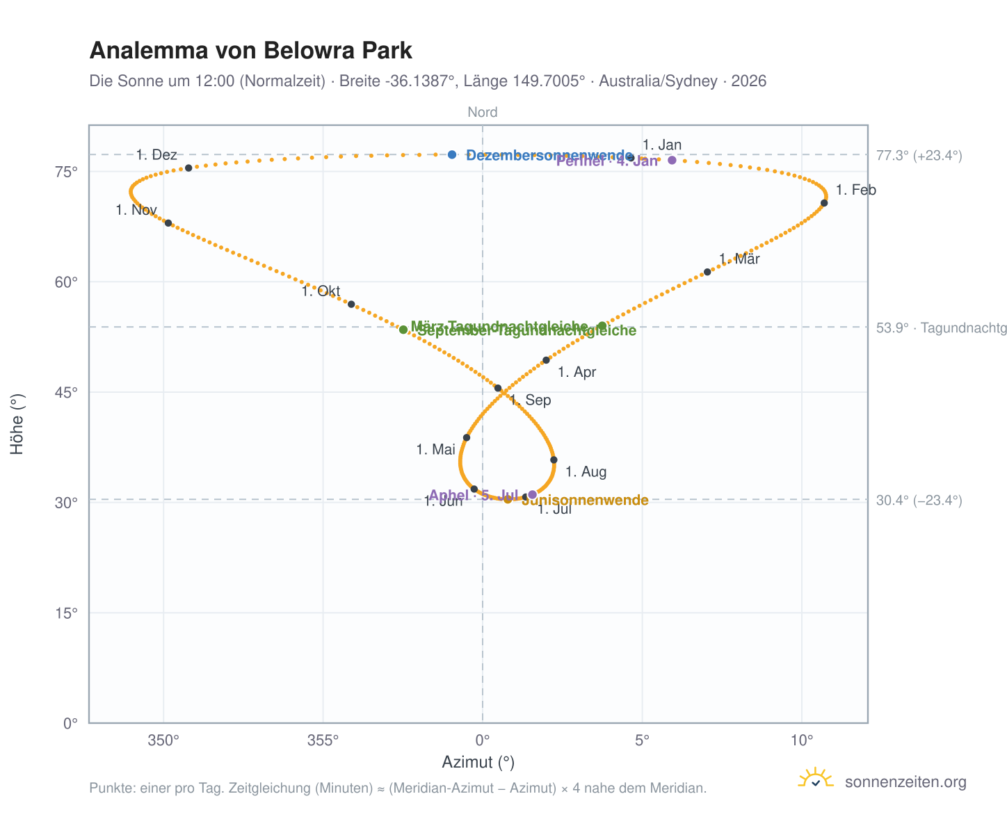 Analemma-Diagramm für Belowra Park: die Sonne um 12:00 (Normalzeit) im Jahresverlauf