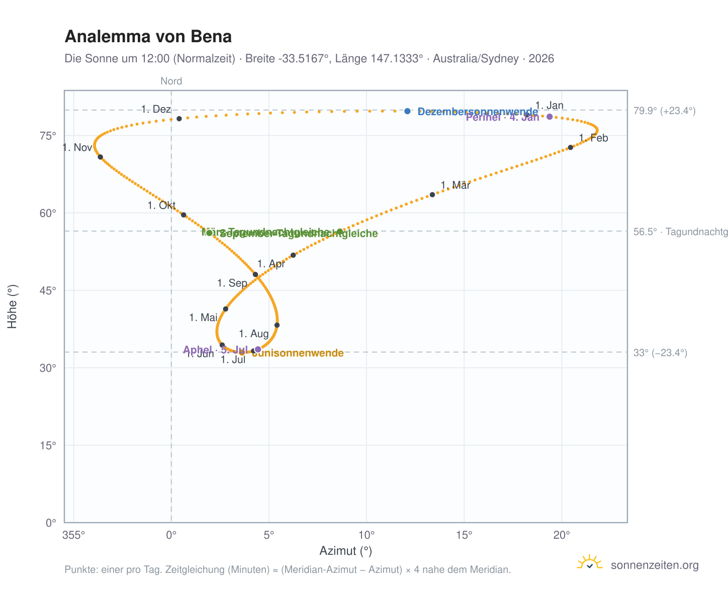 Analemma-Diagramm für Bena: die Sonne um 12:00 (Normalzeit) im Jahresverlauf