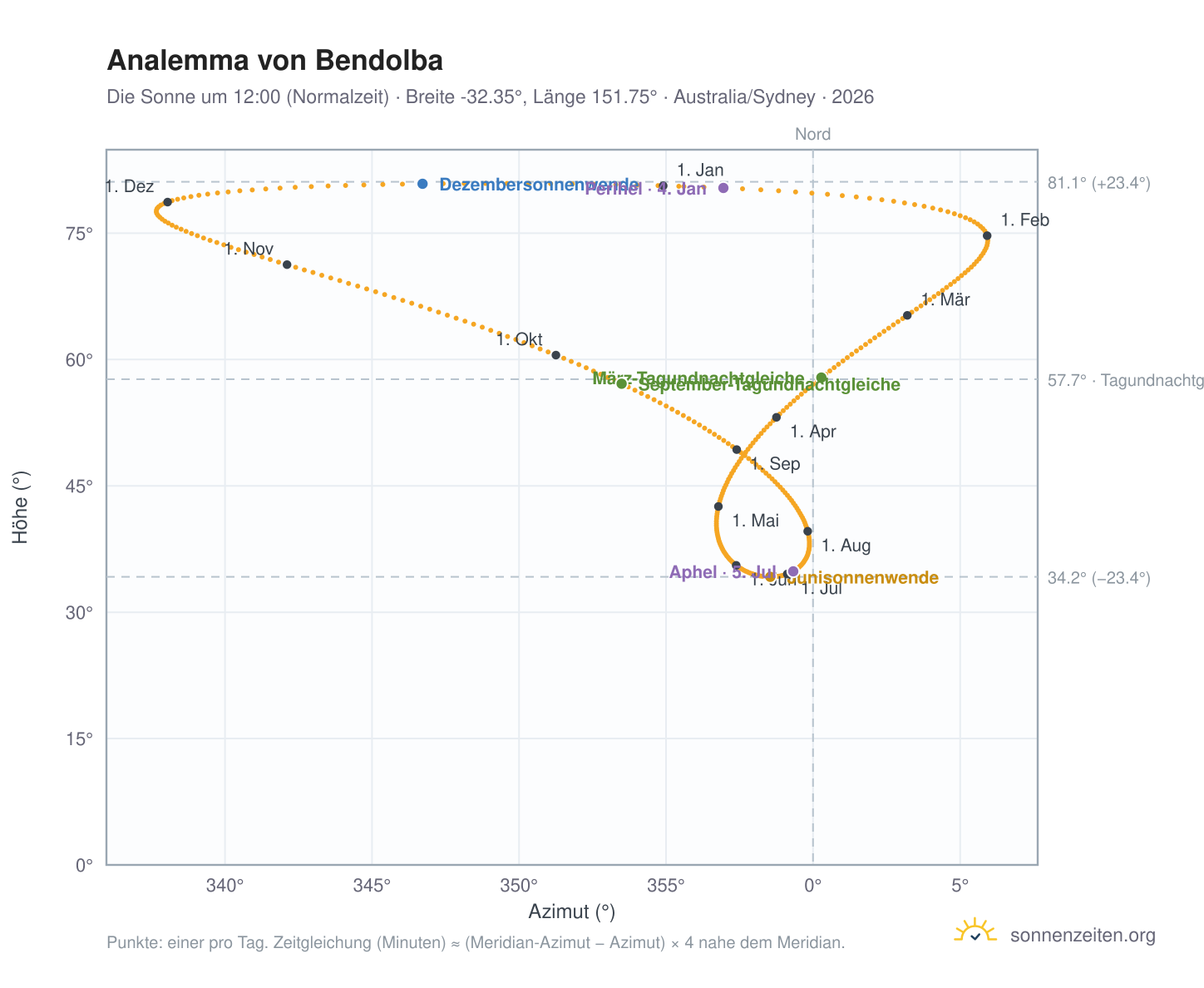 Analemma-Diagramm für Bendolba: die Sonne um 12:00 (Normalzeit) im Jahresverlauf