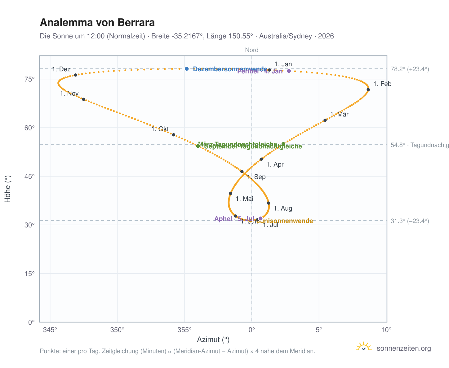 Analemma-Diagramm für Berrara: die Sonne um 12:00 (Normalzeit) im Jahresverlauf